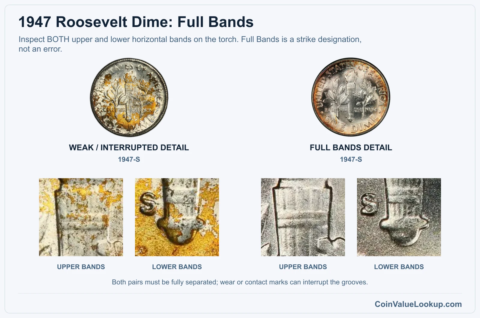 1947 Roosevelt dime upper and lower torch-band closeups, weak detail versus Full Bands