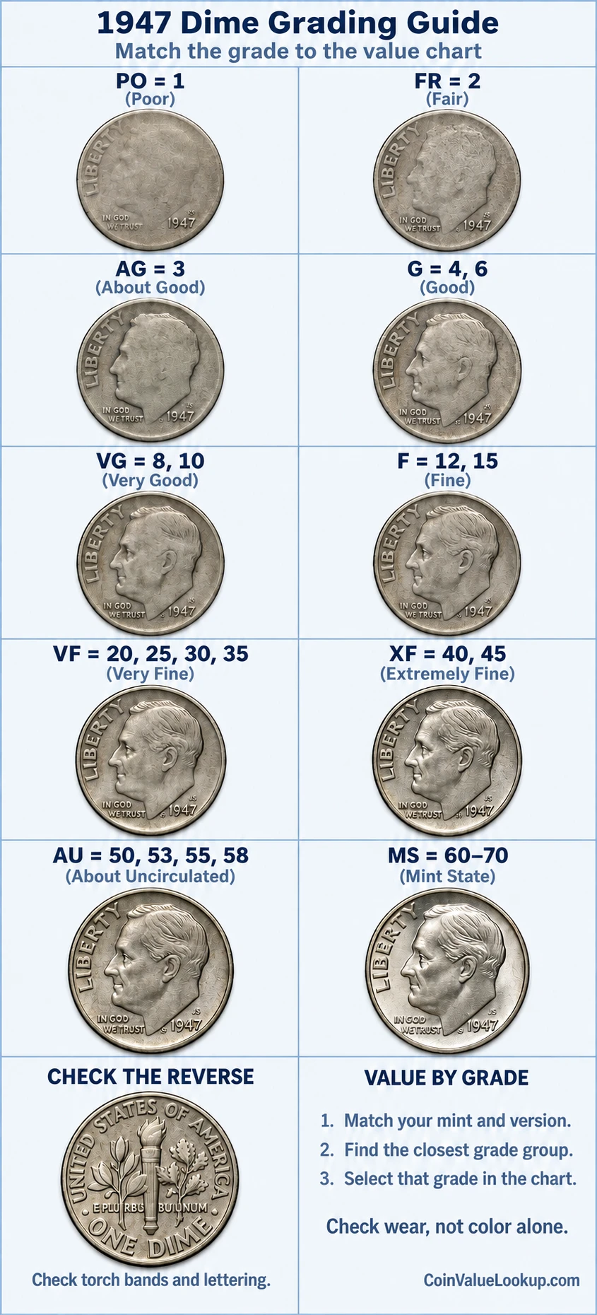1947 Roosevelt Dime numeric grading guide