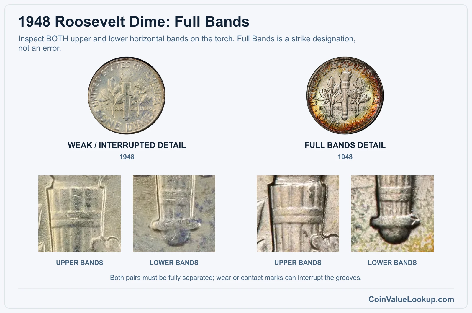 1948 Roosevelt dime upper and lower torch-band closeups, weak detail versus Full Bands