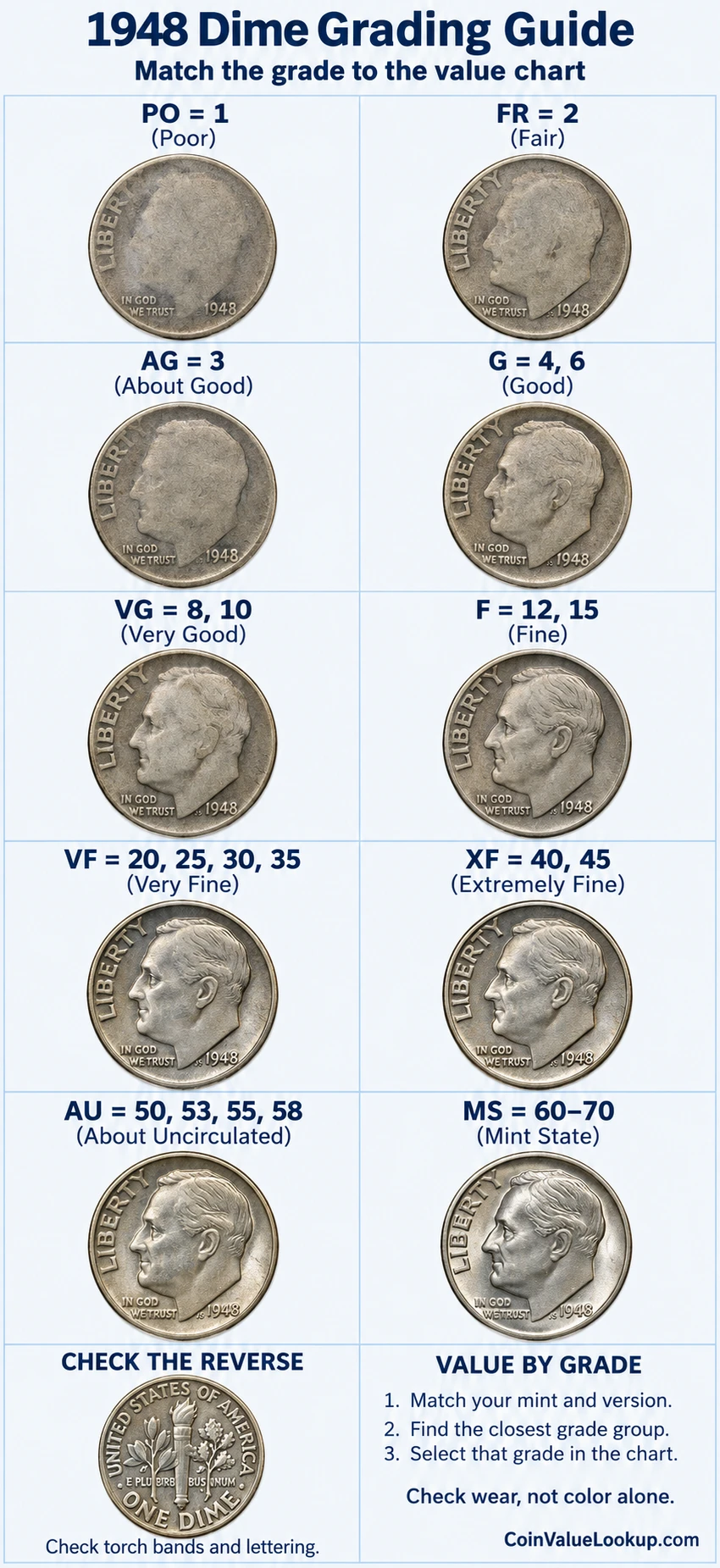 1948 Roosevelt Dime numeric grading guide