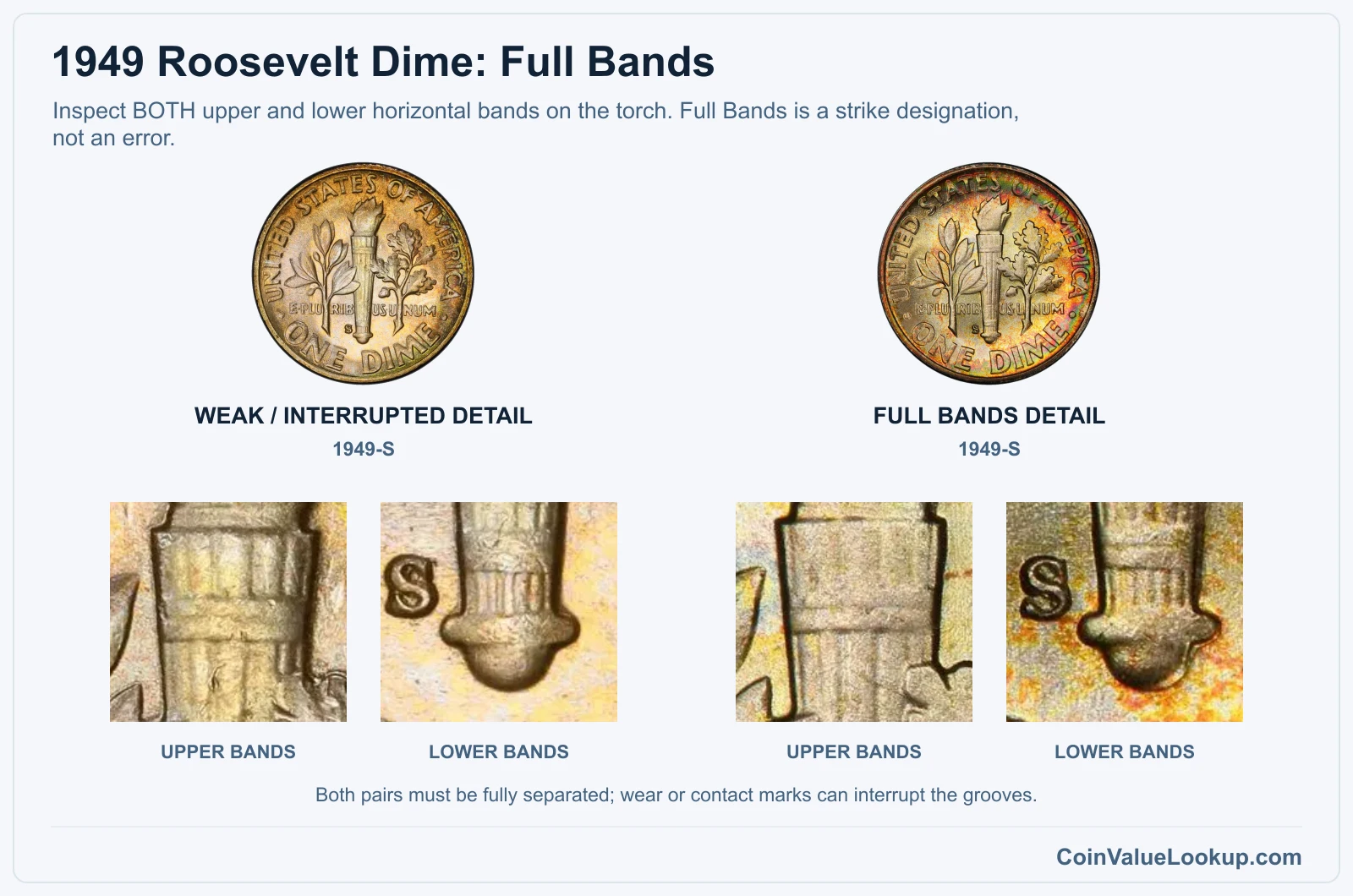 1949 Roosevelt dime upper and lower torch-band closeups, weak detail versus Full Bands