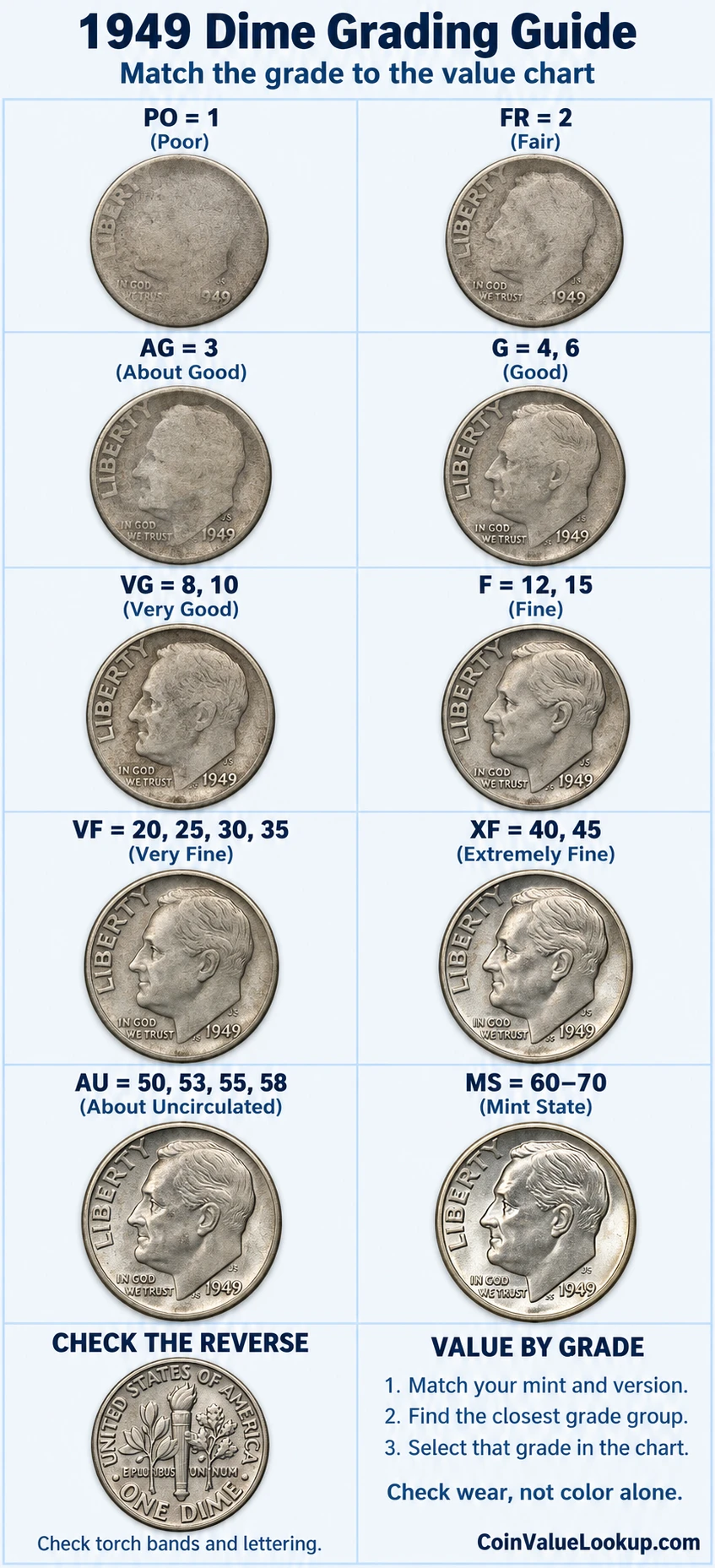 1949 Roosevelt Dime numeric grading guide