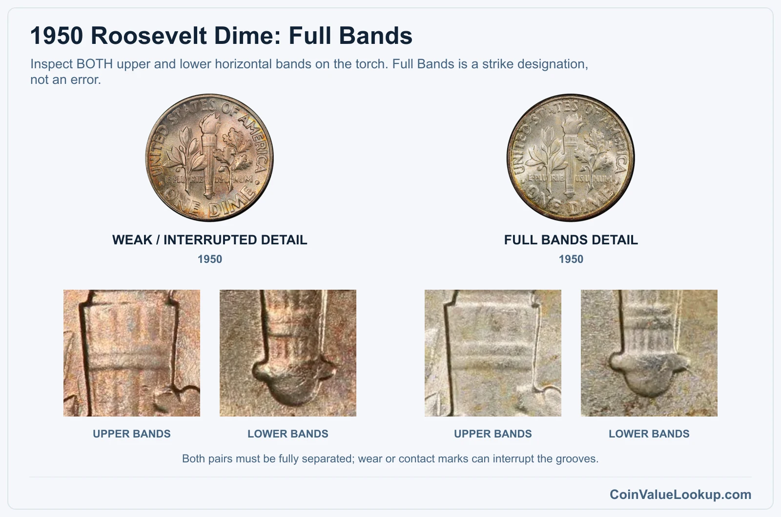 1950 Roosevelt dime upper and lower torch-band closeups, weak detail versus Full Bands