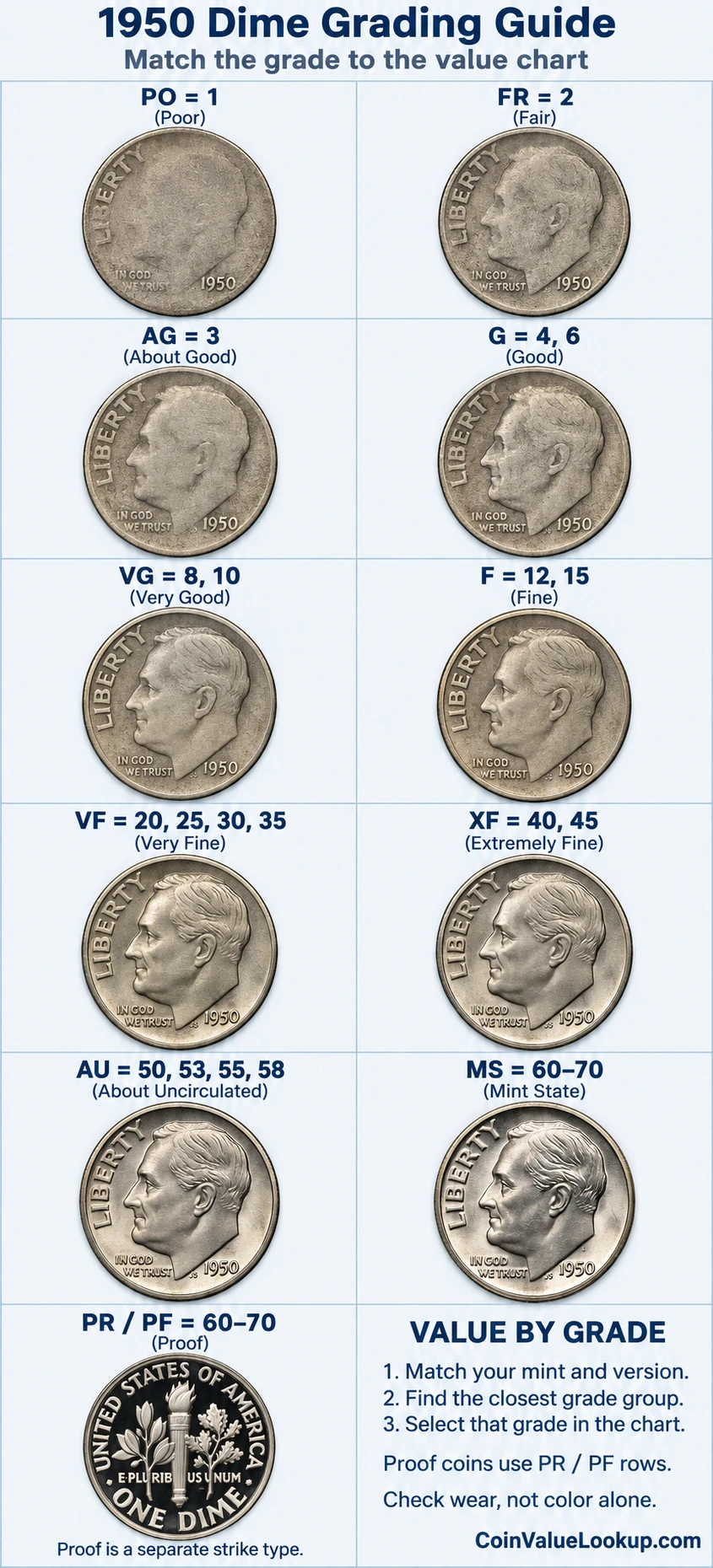 1950 Roosevelt Dime numeric grading guide