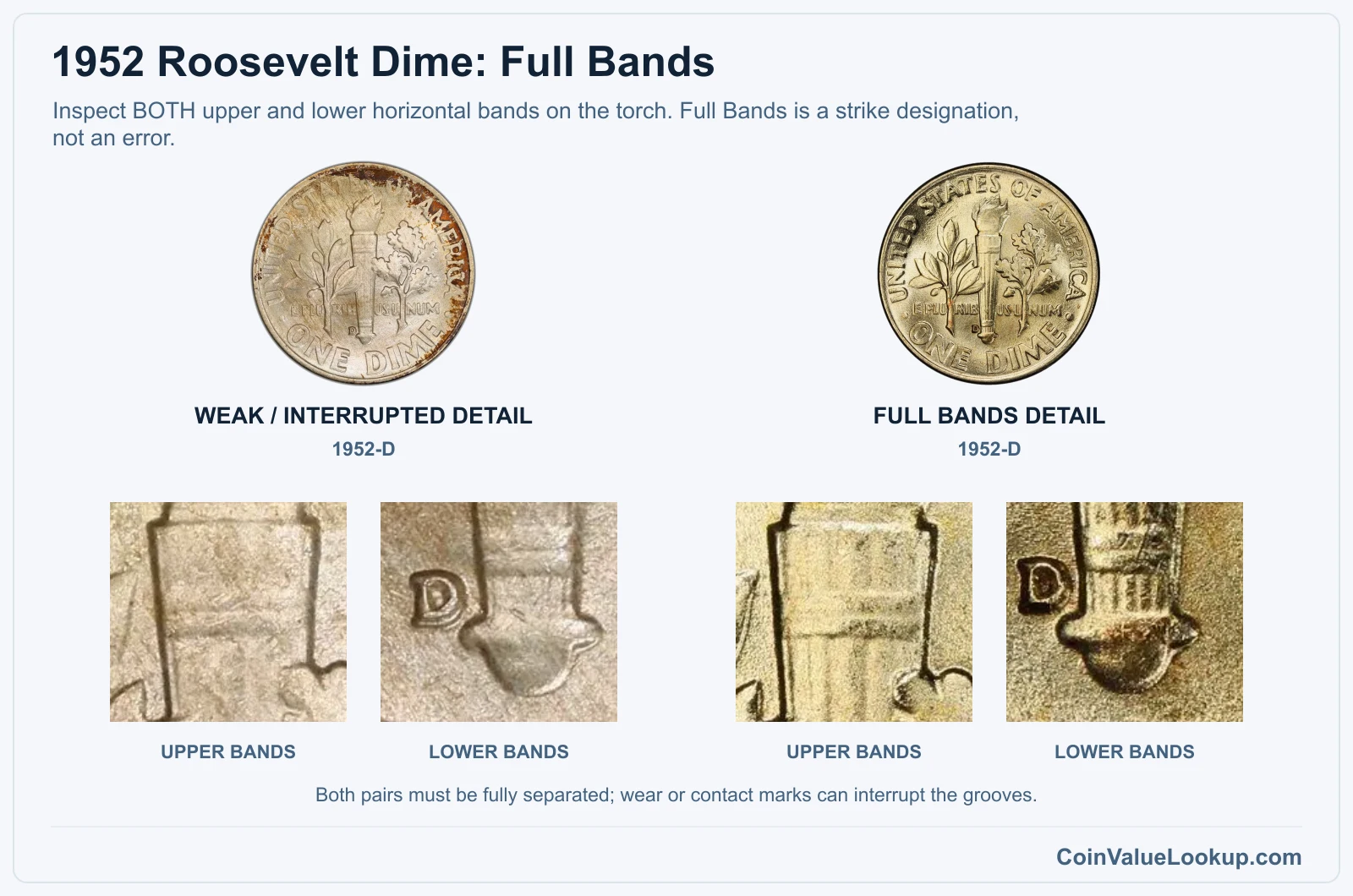 1952 Roosevelt dime upper and lower torch-band closeups, weak detail versus Full Bands
