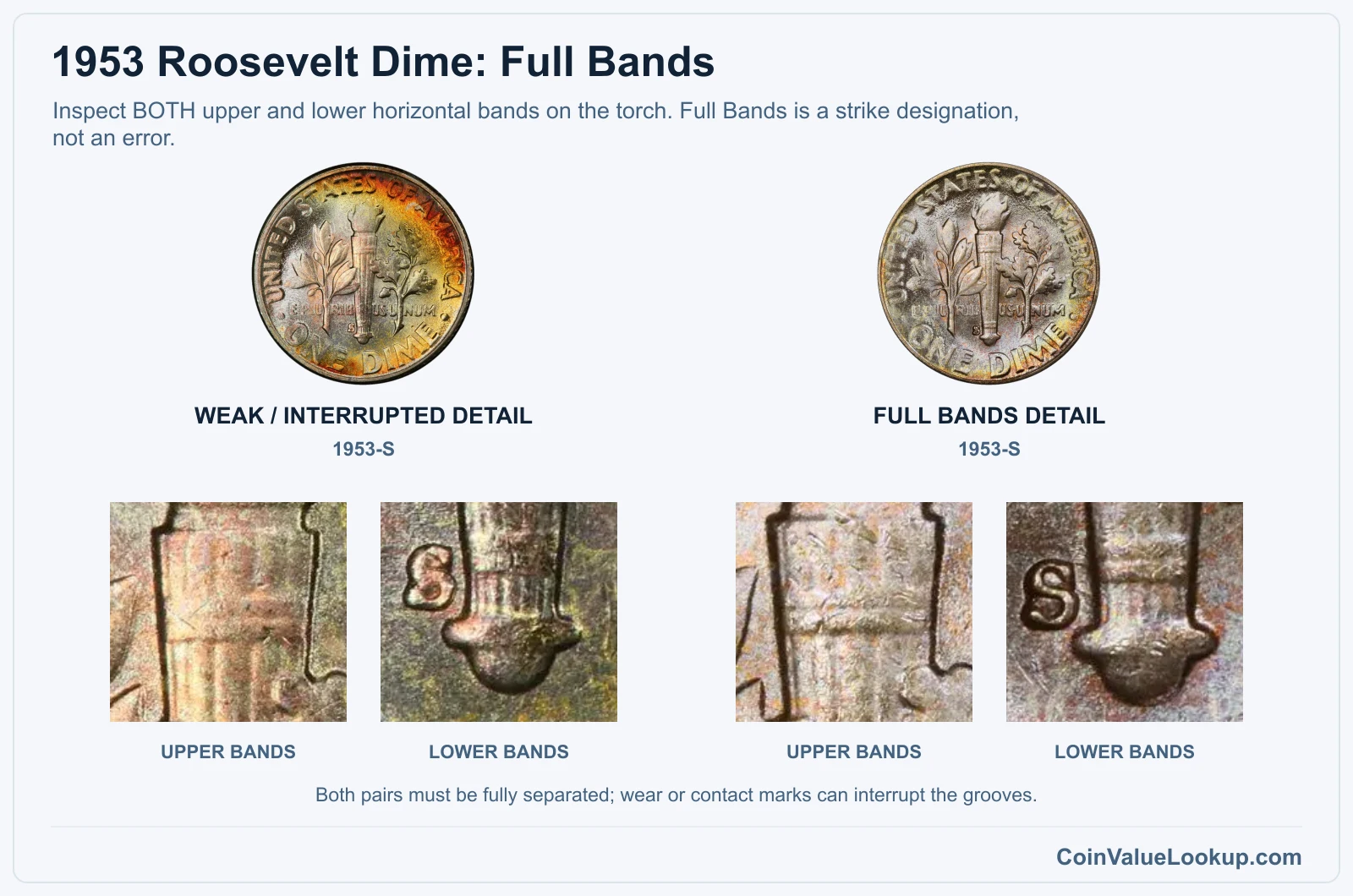 1953 Roosevelt dime upper and lower torch-band closeups, weak detail versus Full Bands