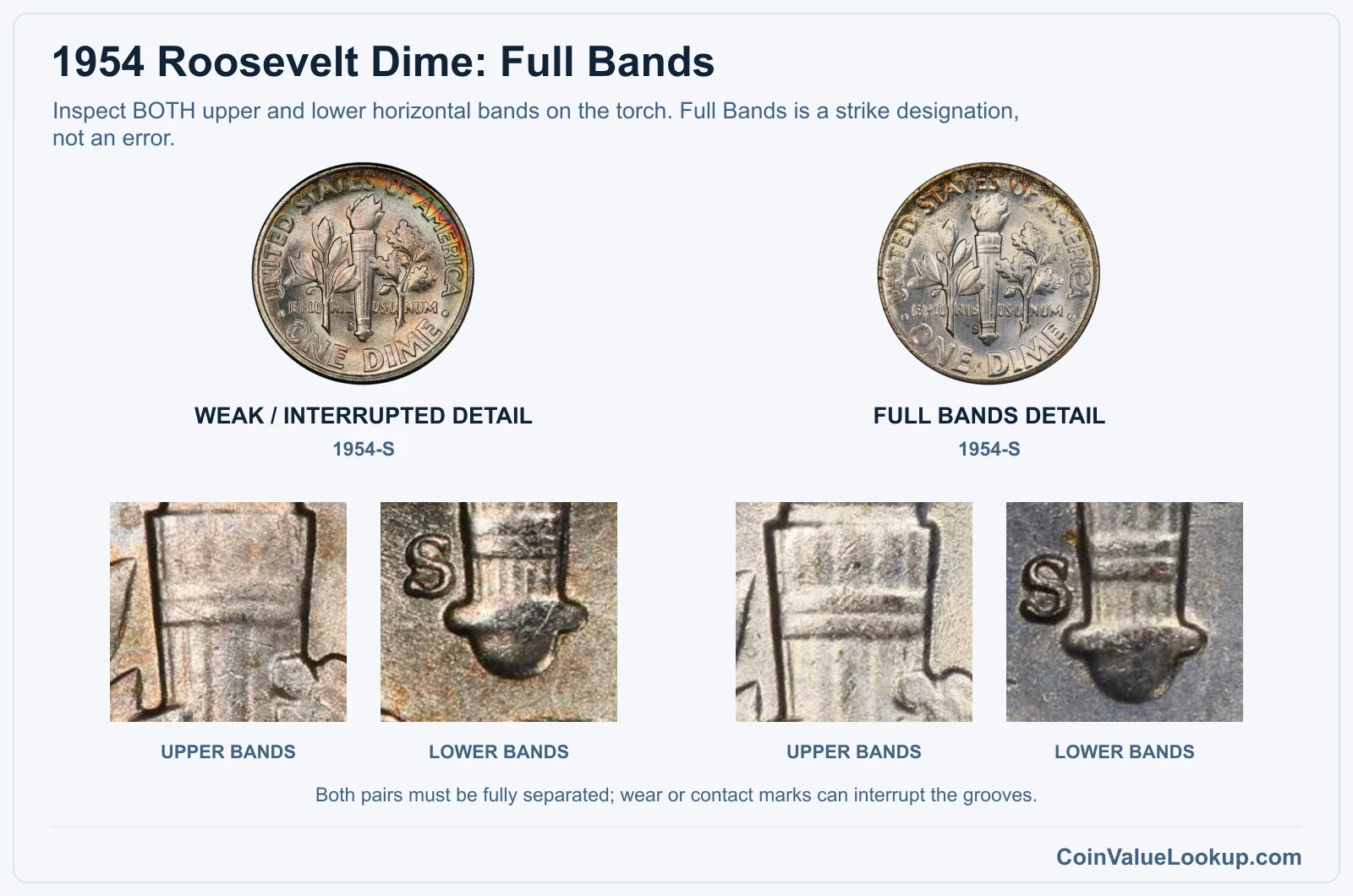 1954 Roosevelt dime upper and lower torch-band closeups, weak detail versus Full Bands