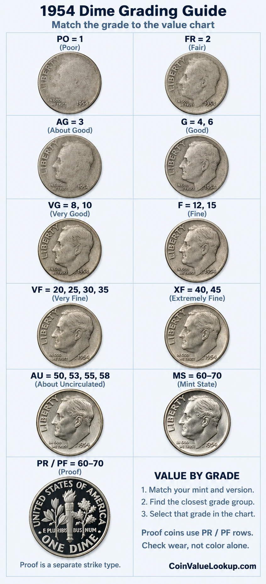 1954 Roosevelt Dime numeric grading guide