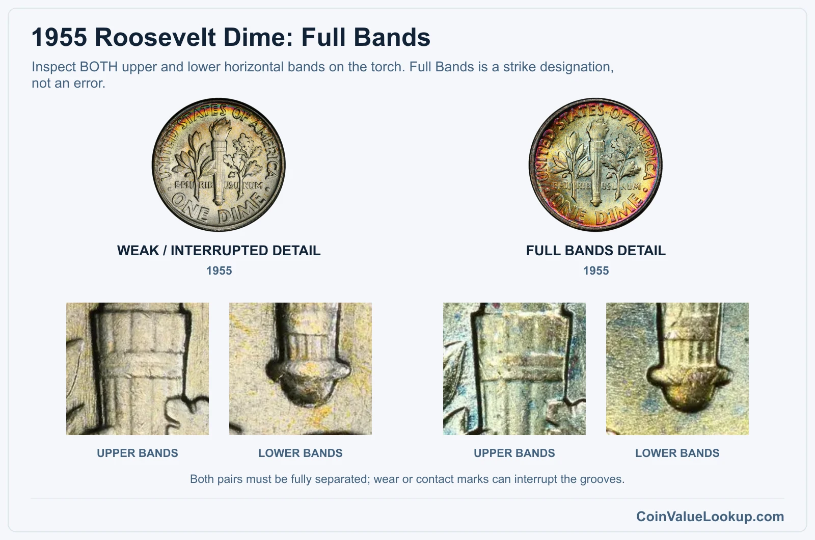1955 Roosevelt dime upper and lower torch-band closeups, weak detail versus Full Bands