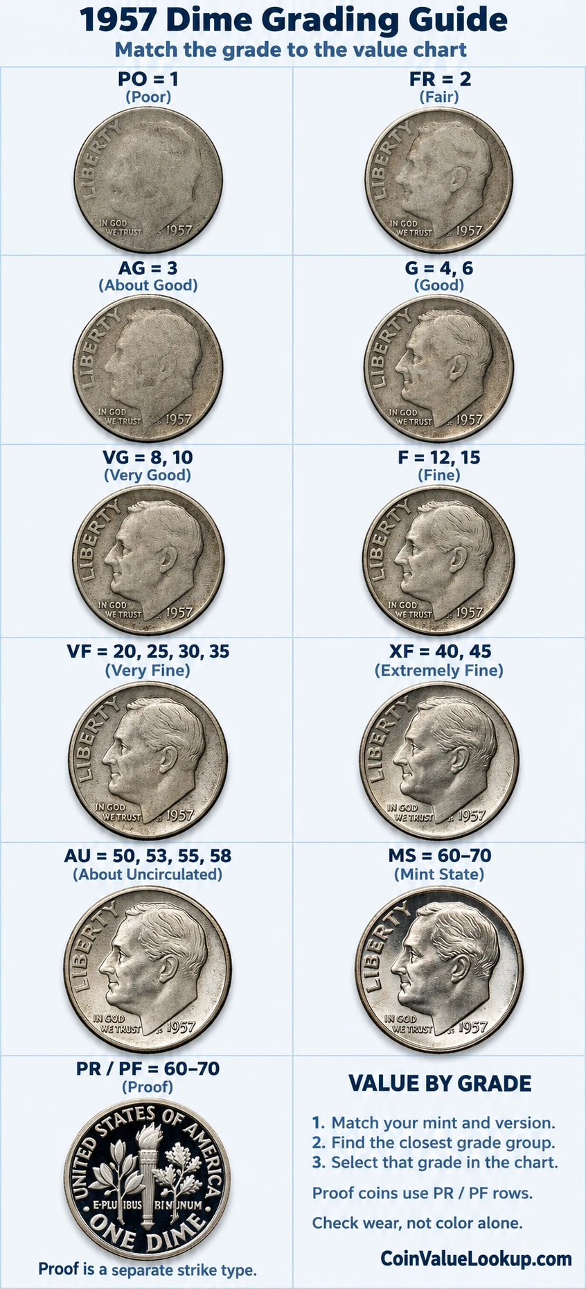 1957 Roosevelt Dime numeric grading guide
