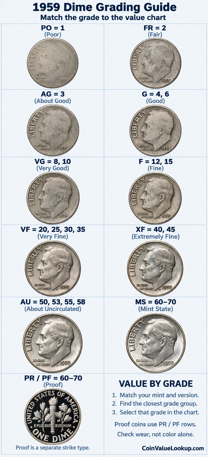 1959 Roosevelt Dime numeric grading guide