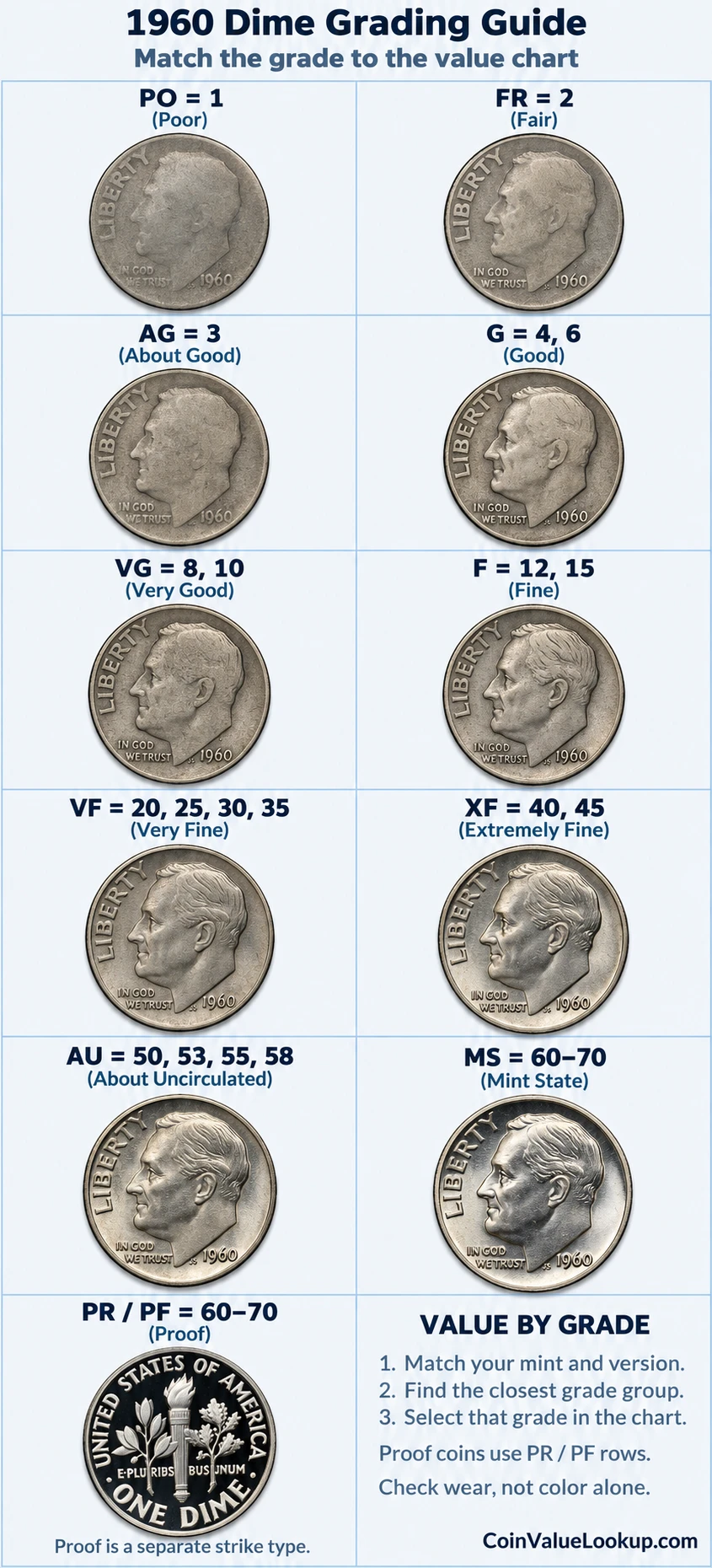 1960 Roosevelt Dime numeric grading guide