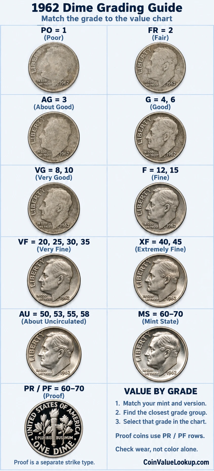 1962 Roosevelt Dime numeric grading guide