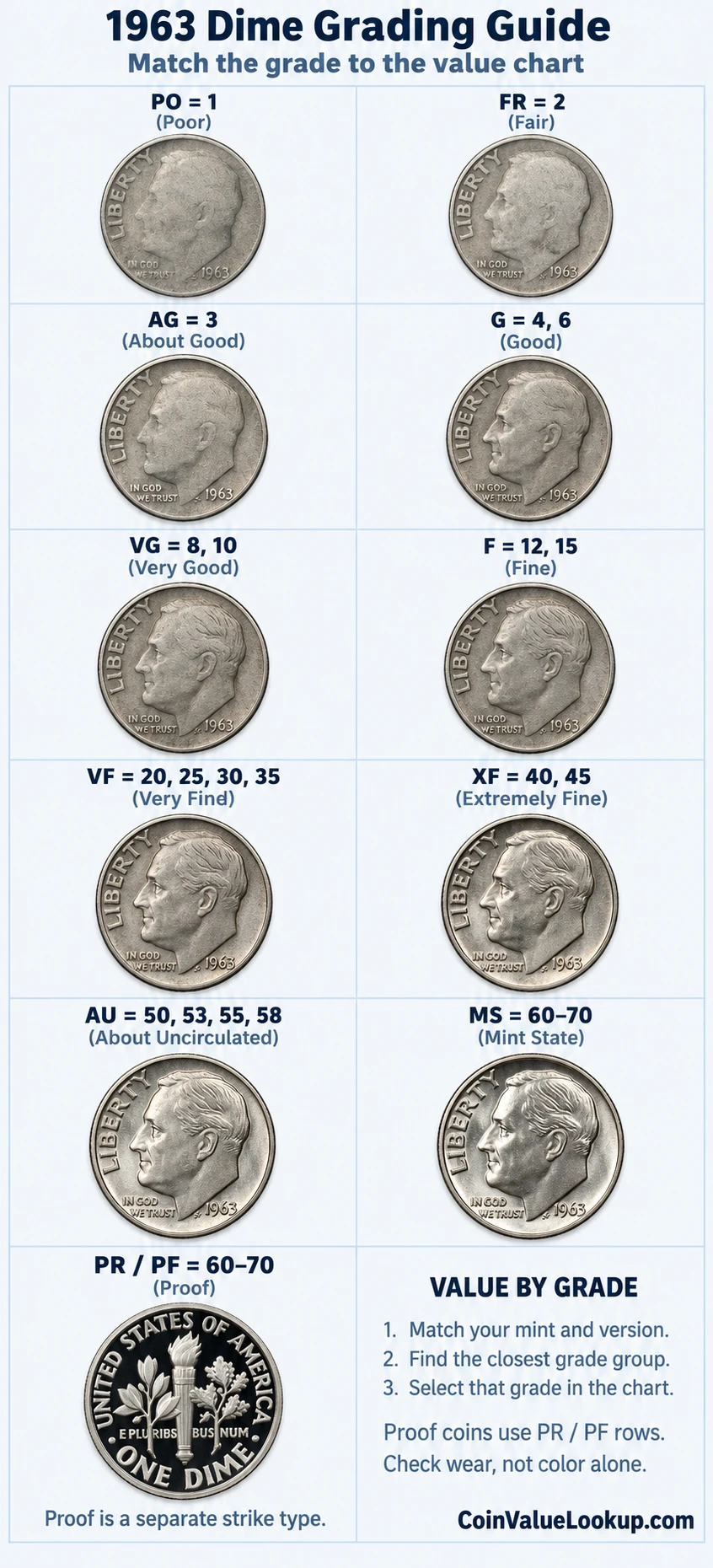 1963 Roosevelt Dime numeric grading guide