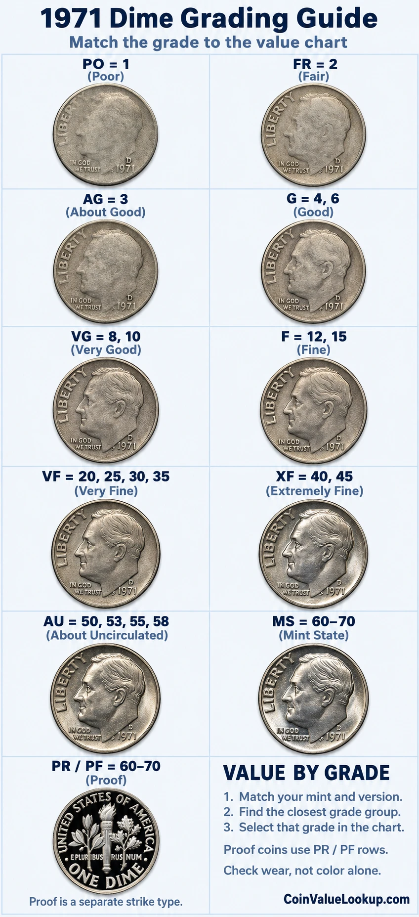 1971 Roosevelt Dime numeric grading guide