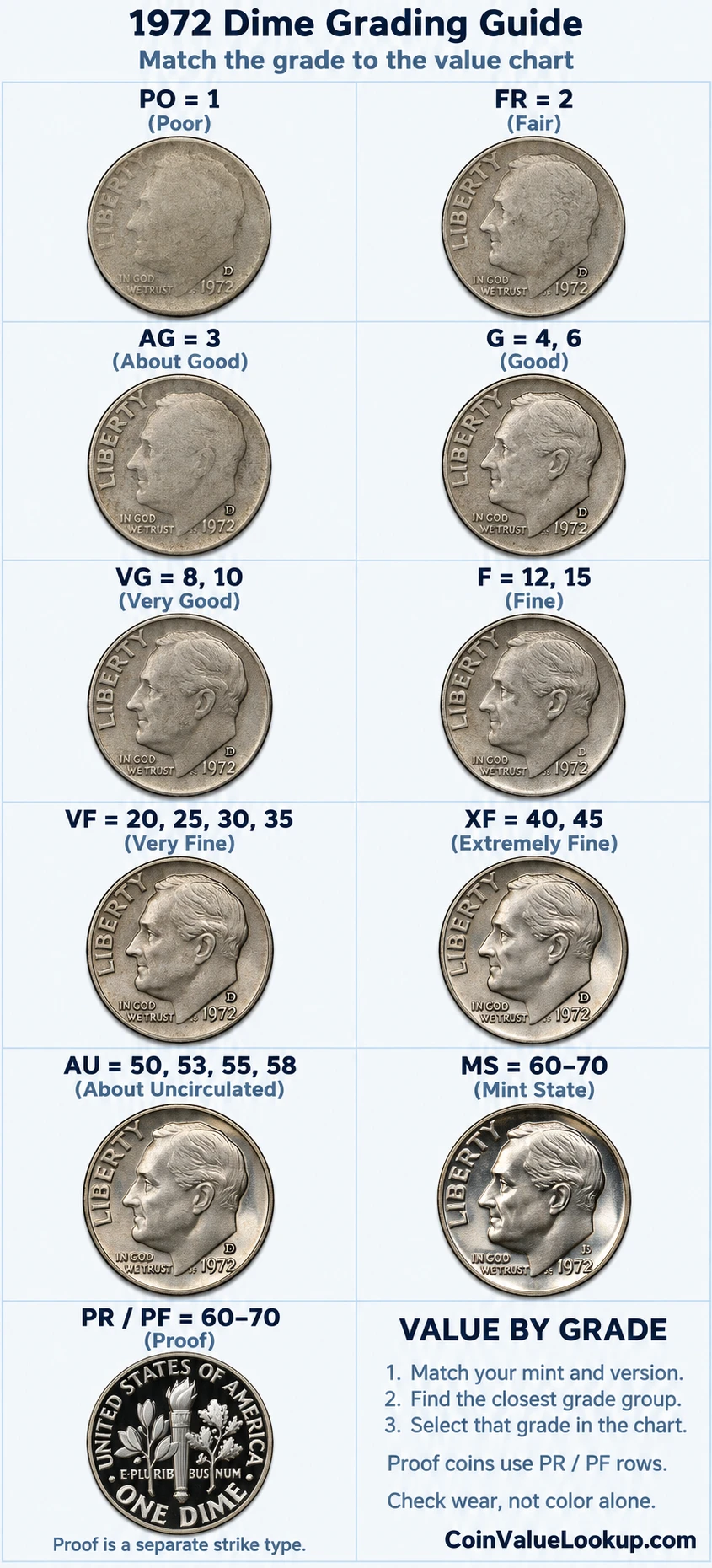 1972 Roosevelt Dime numeric grading guide