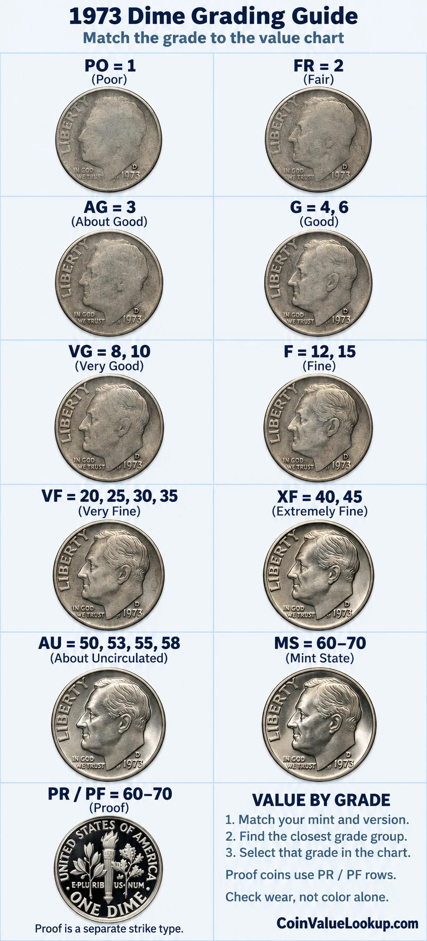 1973 Roosevelt Dime numeric grading guide
