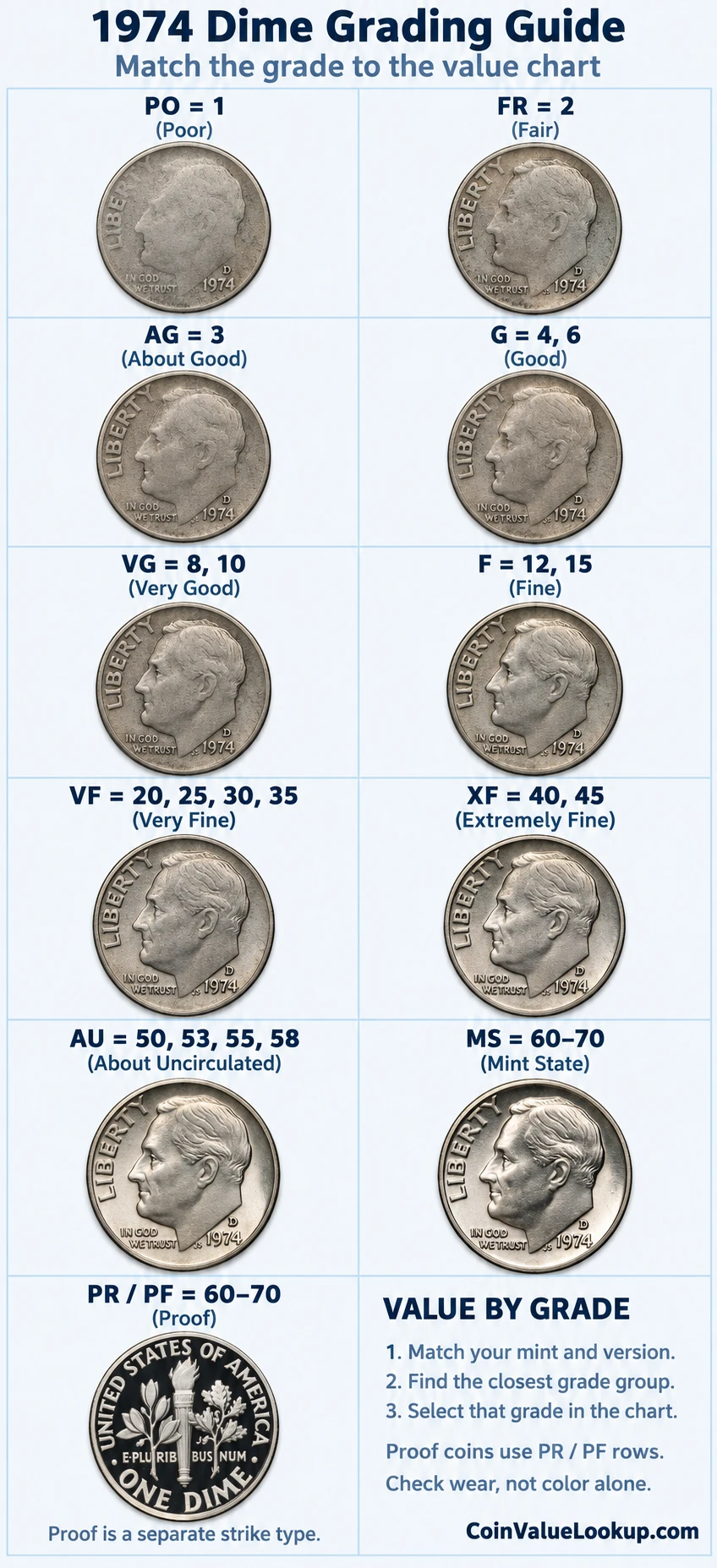1974 Roosevelt Dime numeric grading guide