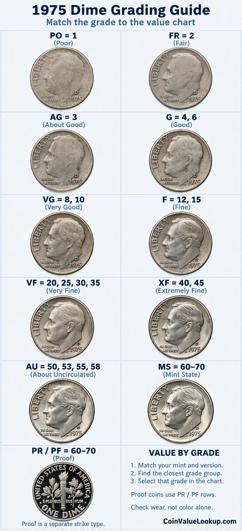 1975 Roosevelt Dime numeric grading guide