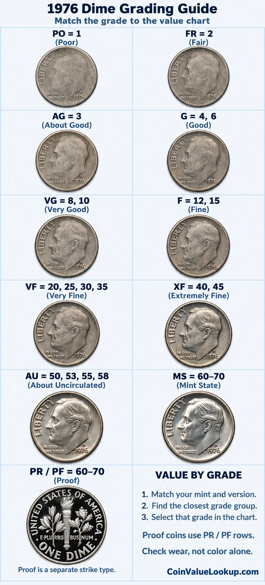 1976 Roosevelt Dime numeric grading guide