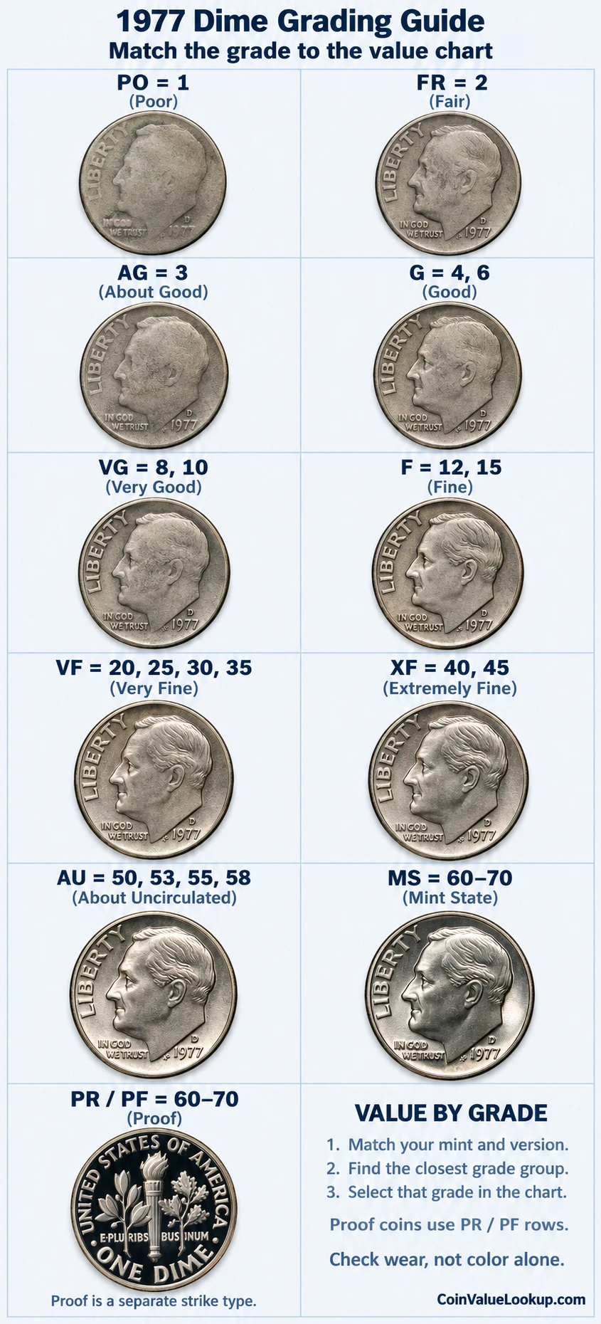 1977 Roosevelt Dime numeric grading guide