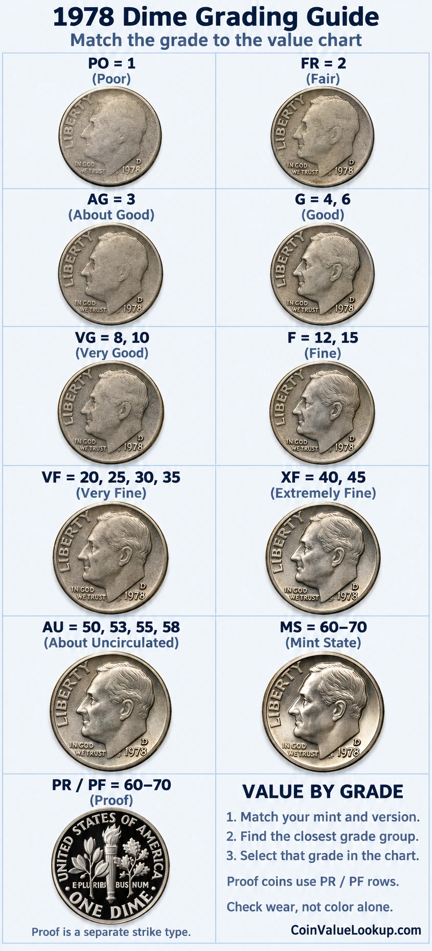 1978 Roosevelt Dime numeric grading guide