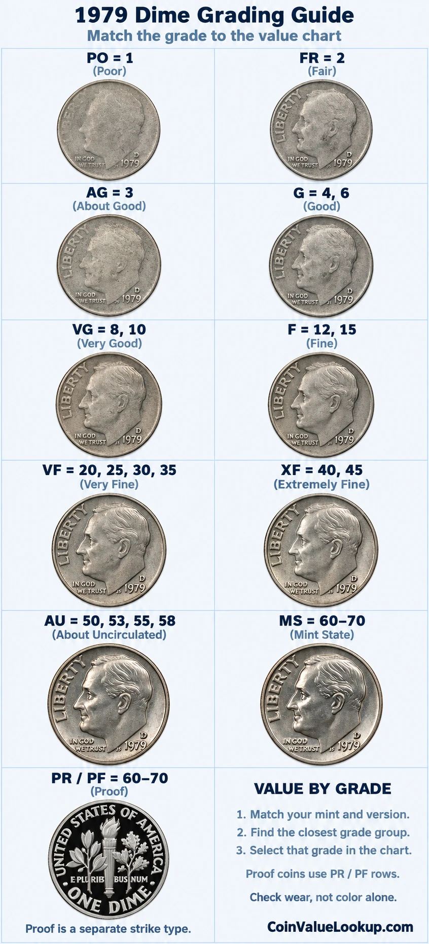 1979 Roosevelt Dime numeric grading guide