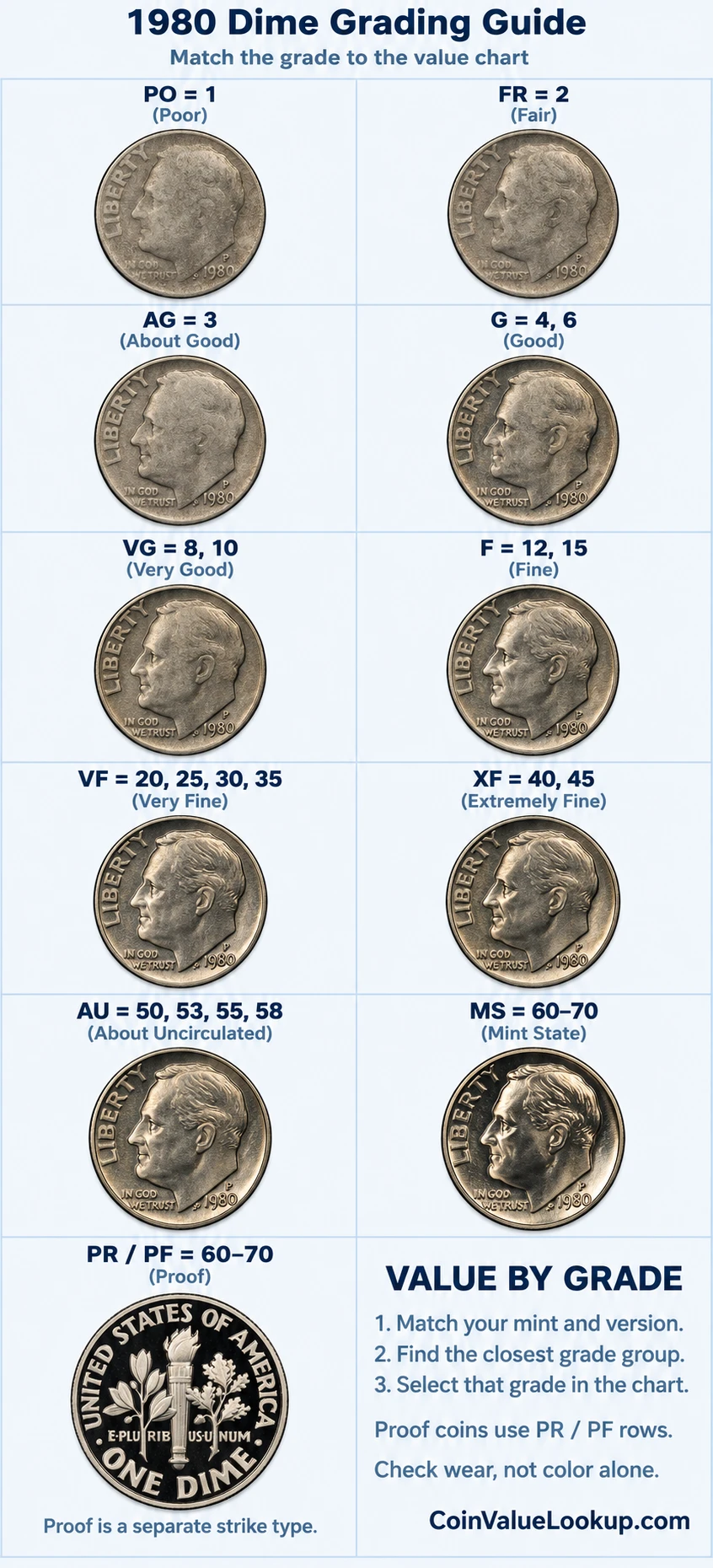 1980 Roosevelt Dime numeric grading guide