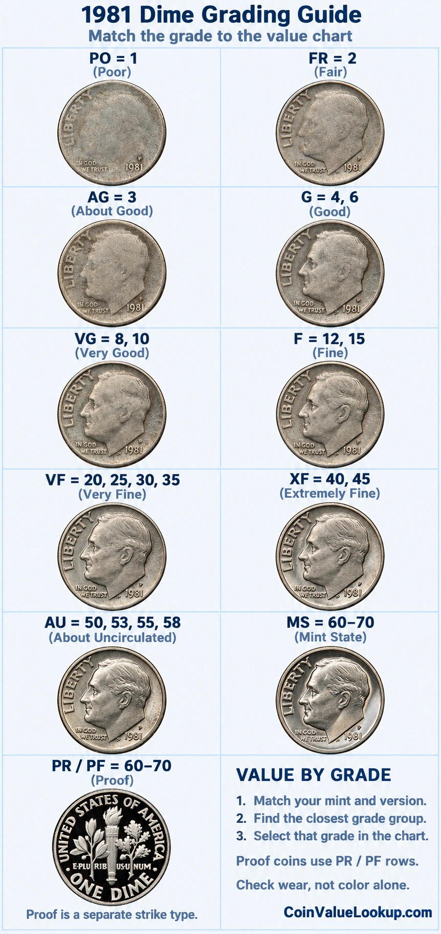 1981 Roosevelt Dime numeric grading guide