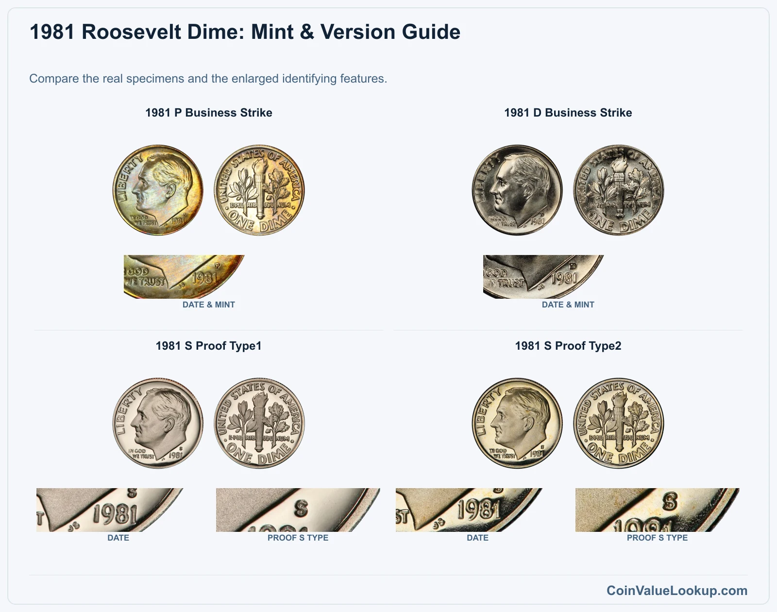 1981 Roosevelt Dime: Mint & Version Guide with all listed versions and genuine identifying details