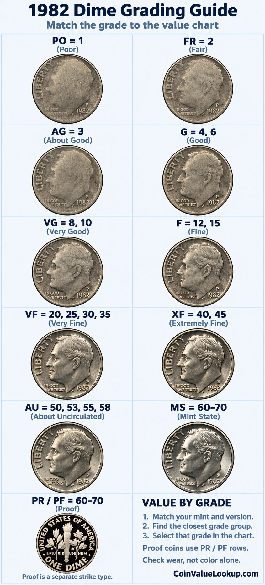 1982 Roosevelt Dime numeric grading guide