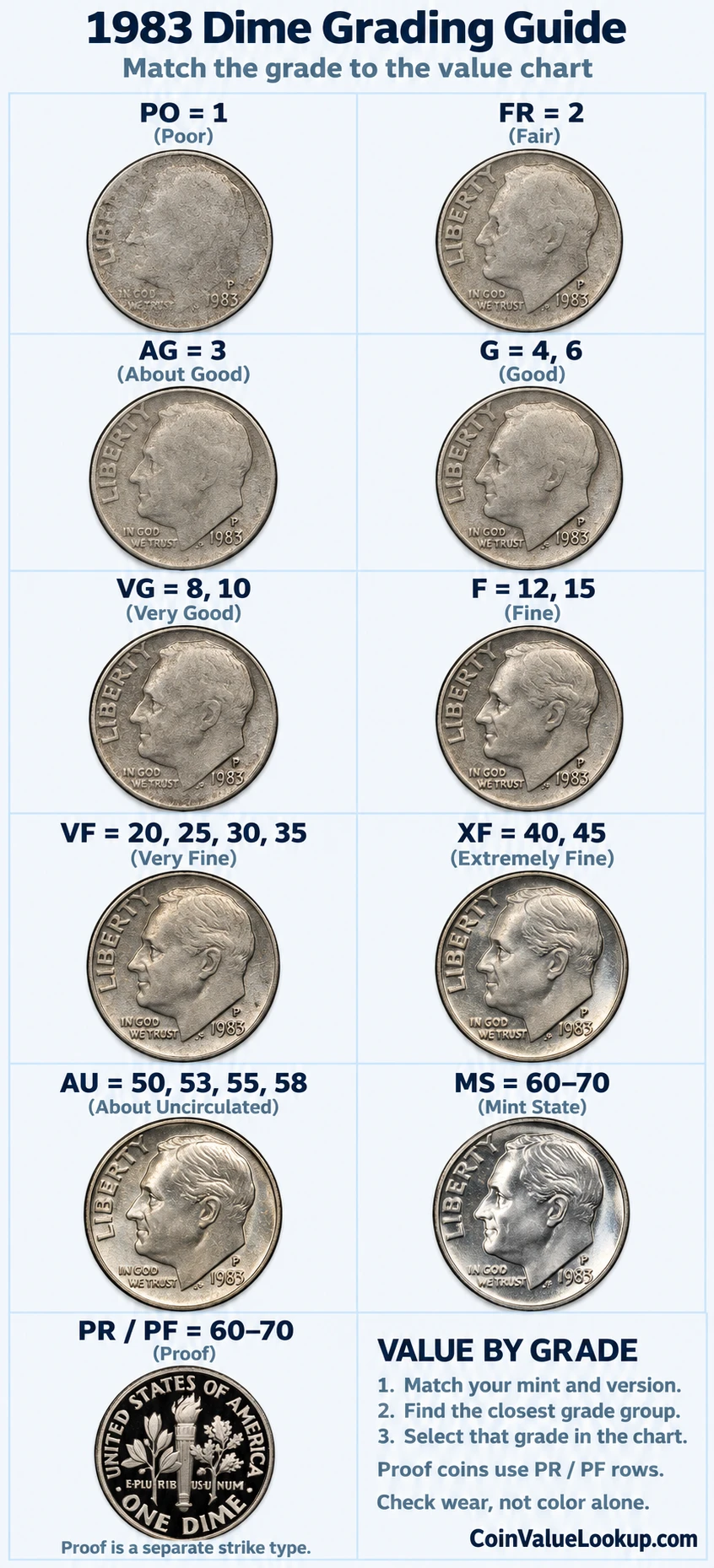 1983 Roosevelt Dime numeric grading guide