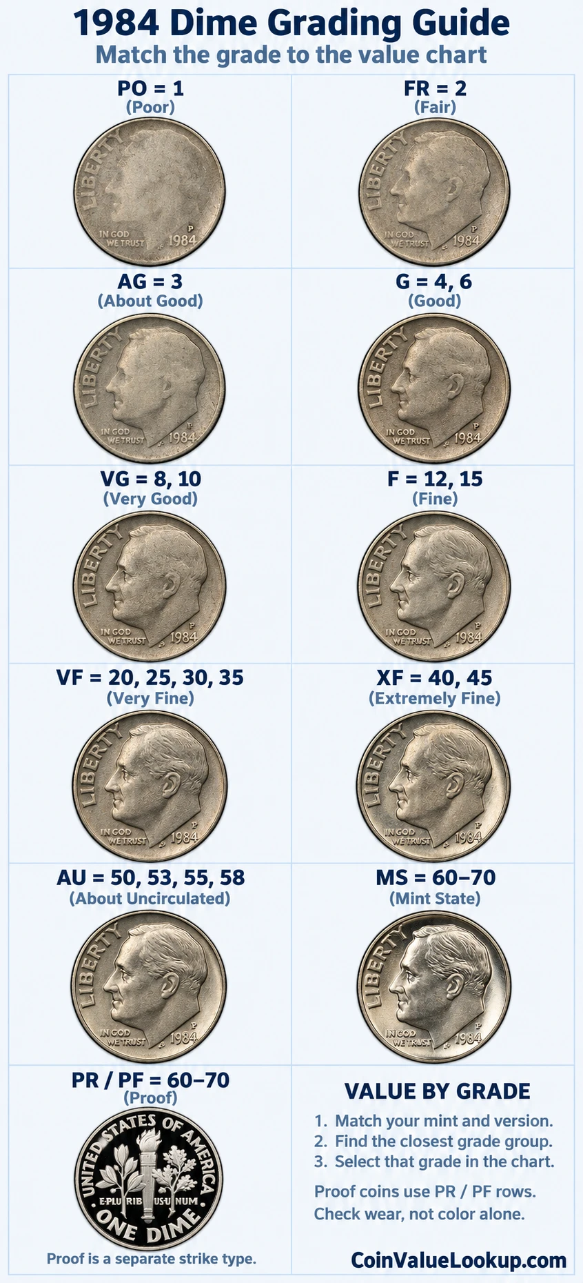 1984 Roosevelt Dime numeric grading guide