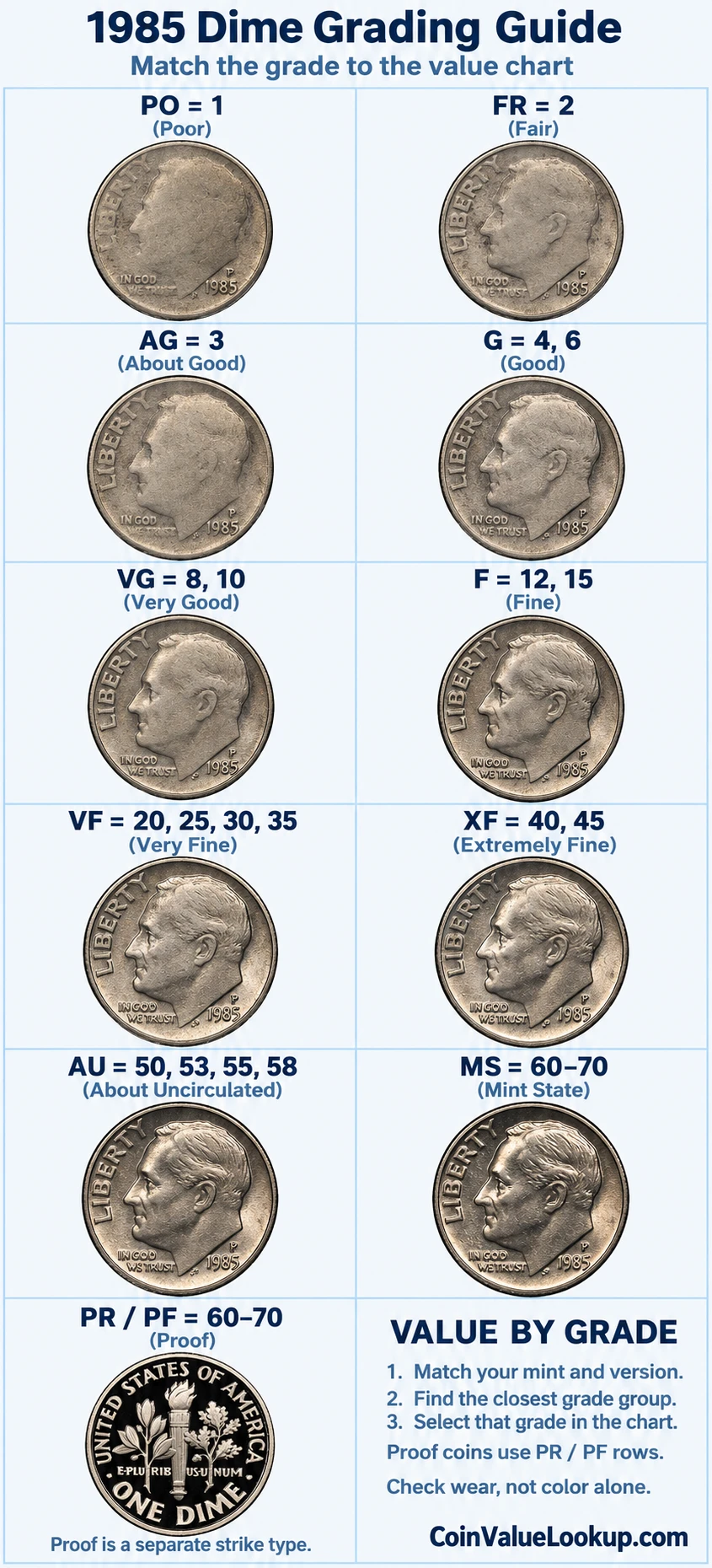 1985 Roosevelt Dime numeric grading guide