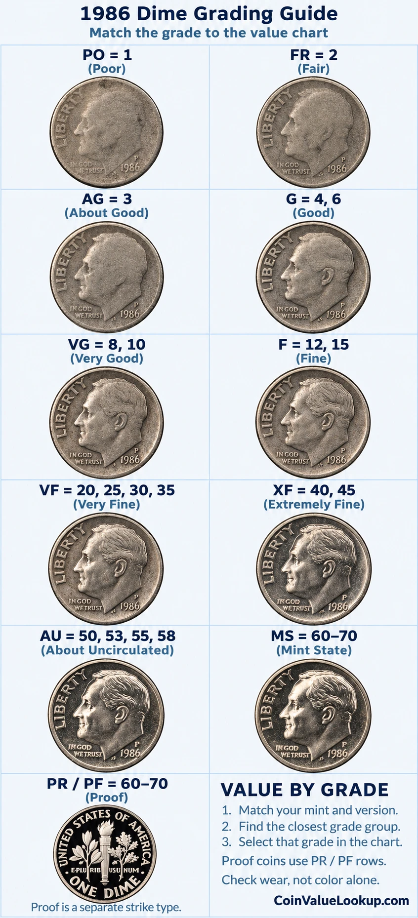 1986 Roosevelt Dime numeric grading guide