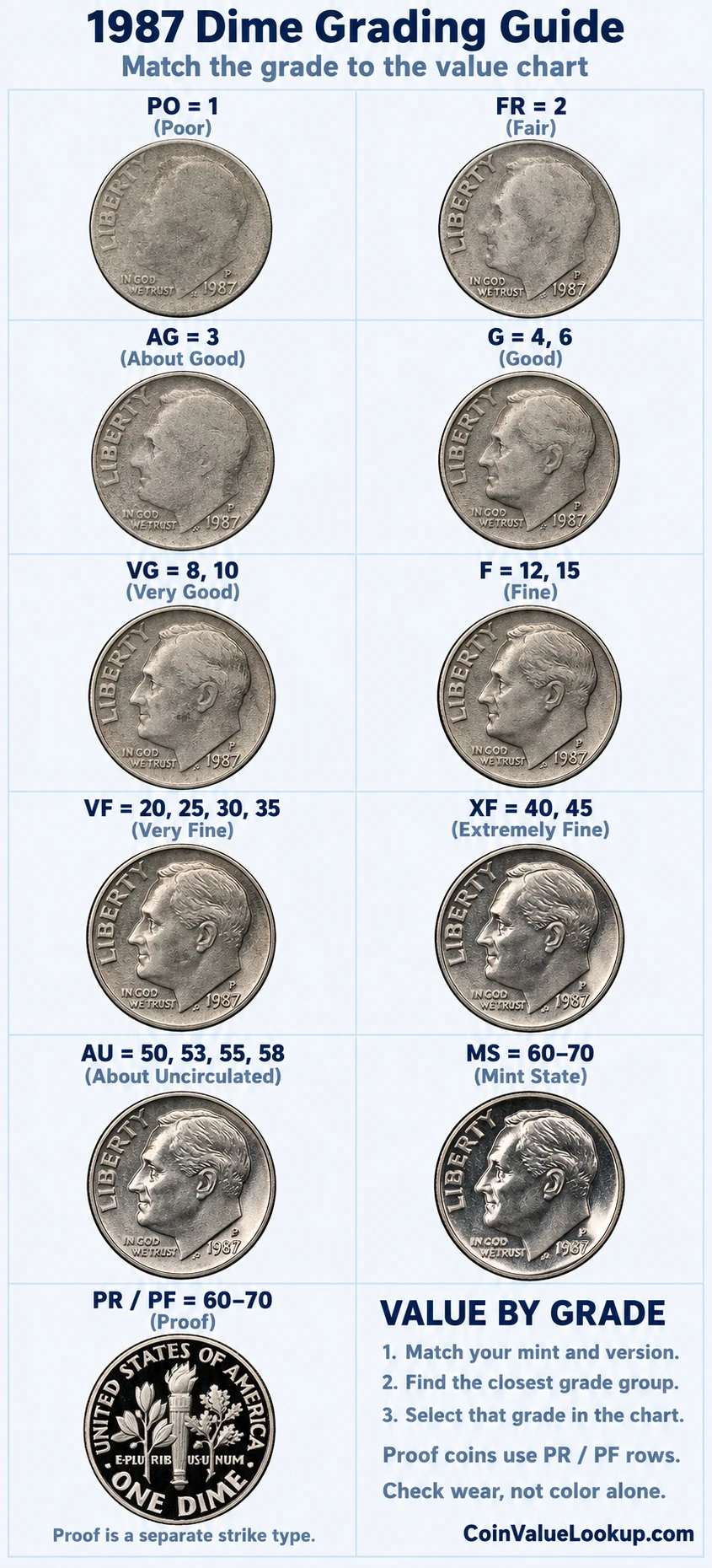 1987 Roosevelt Dime numeric grading guide