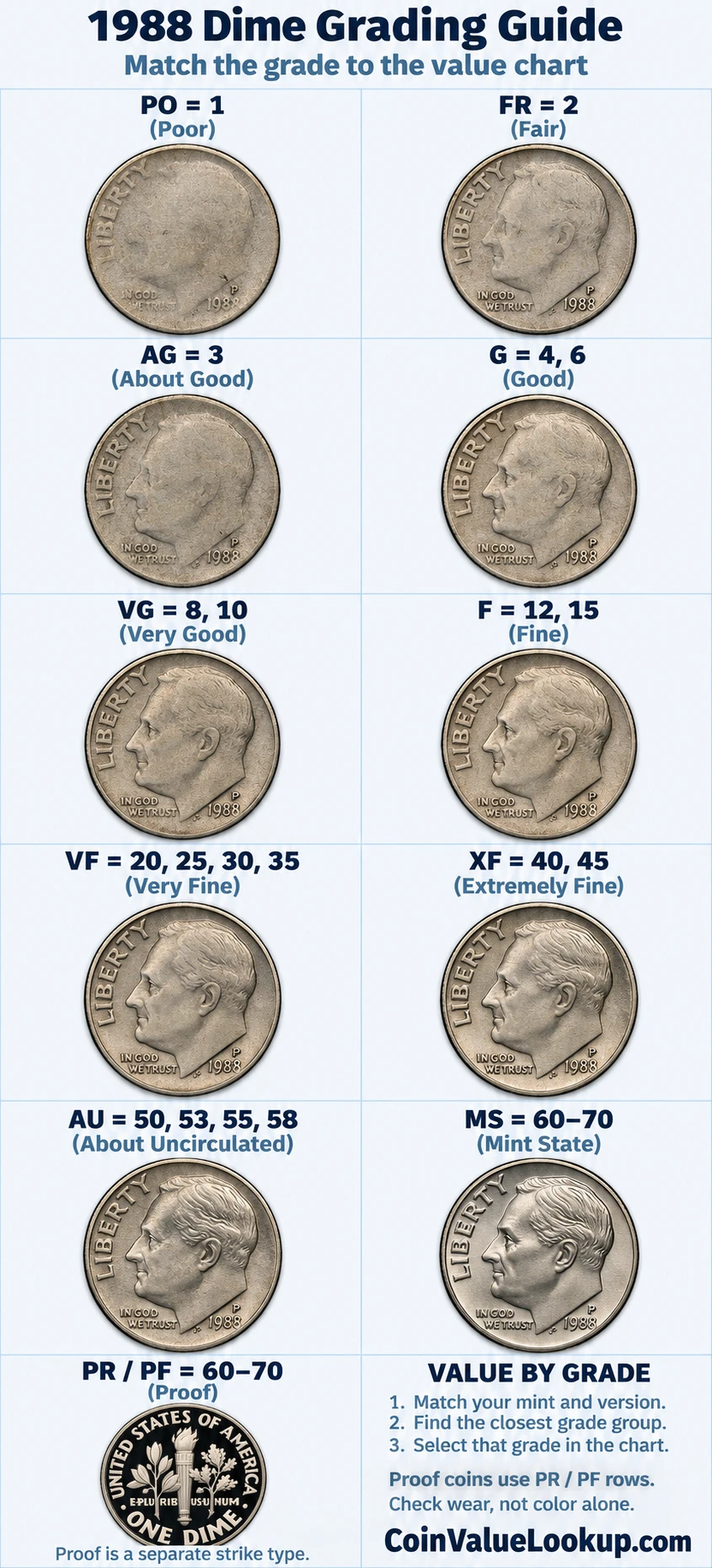 1988 Roosevelt Dime numeric grading guide