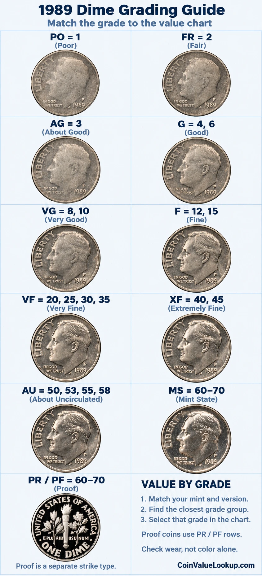 1989 Roosevelt Dime numeric grading guide