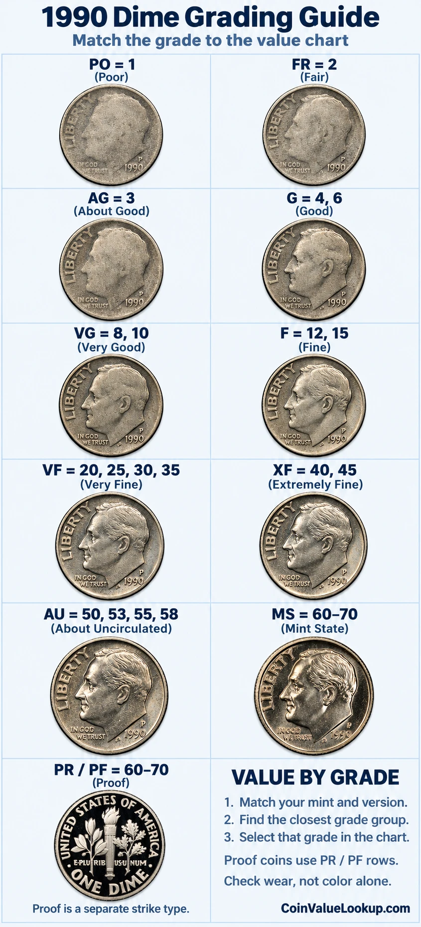 1990 Roosevelt Dime numeric grading guide
