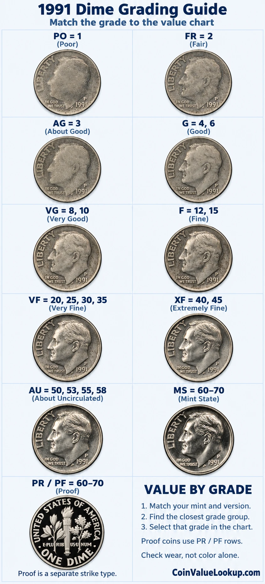 1991 Roosevelt Dime numeric grading guide