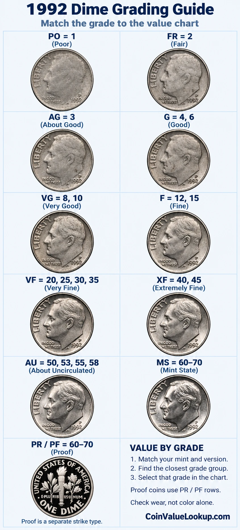 1992 Roosevelt Dime numeric grading guide