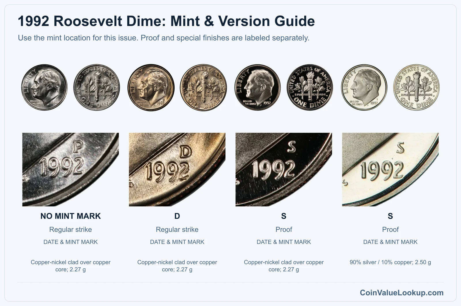 1992 Roosevelt Dime mint and version comparison