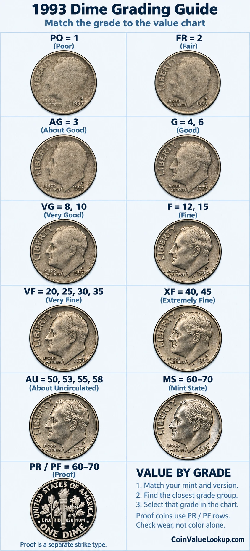 1993 Roosevelt Dime numeric grading guide
