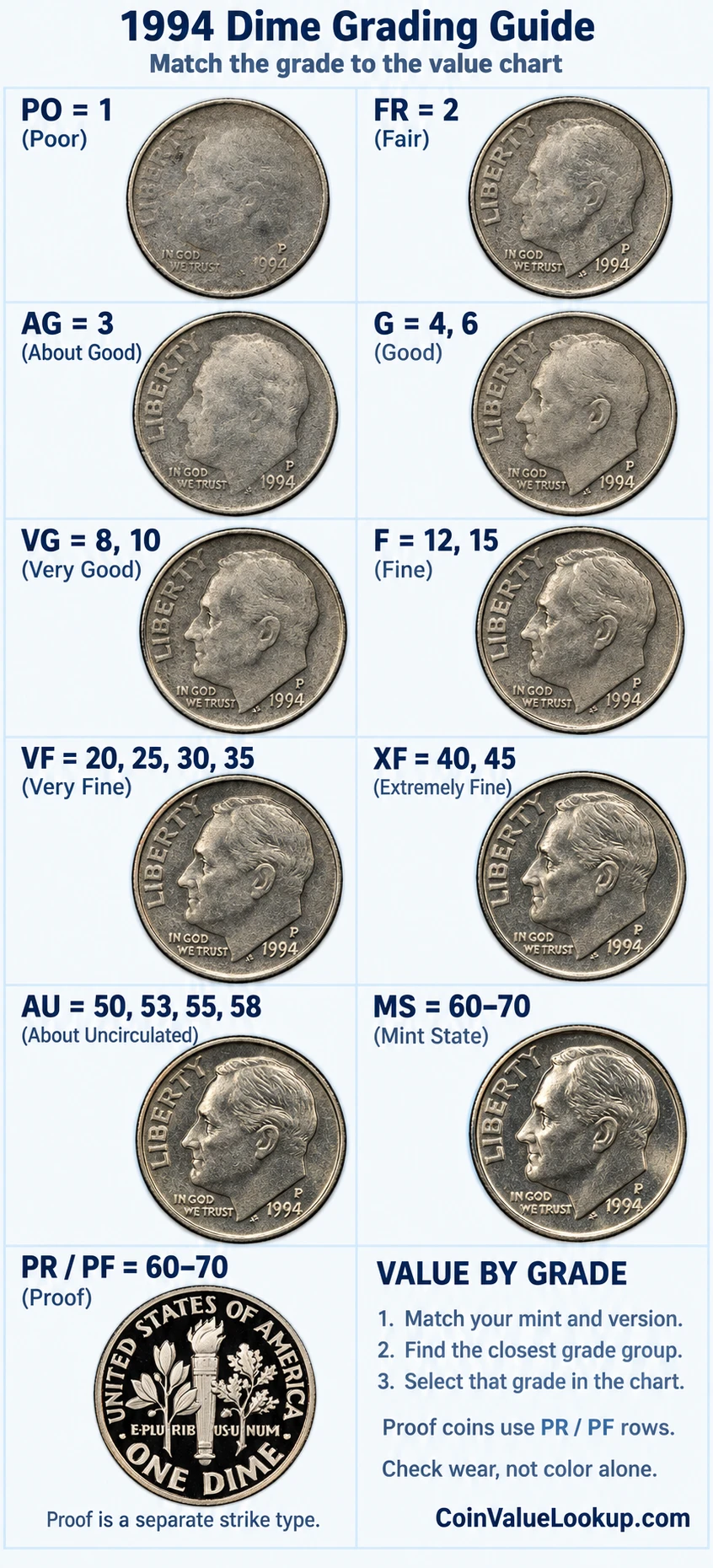 1994 Roosevelt Dime numeric grading guide