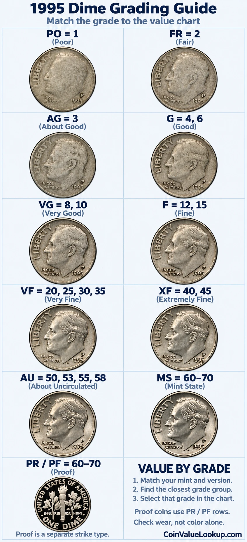 1995 Roosevelt Dime numeric grading guide
