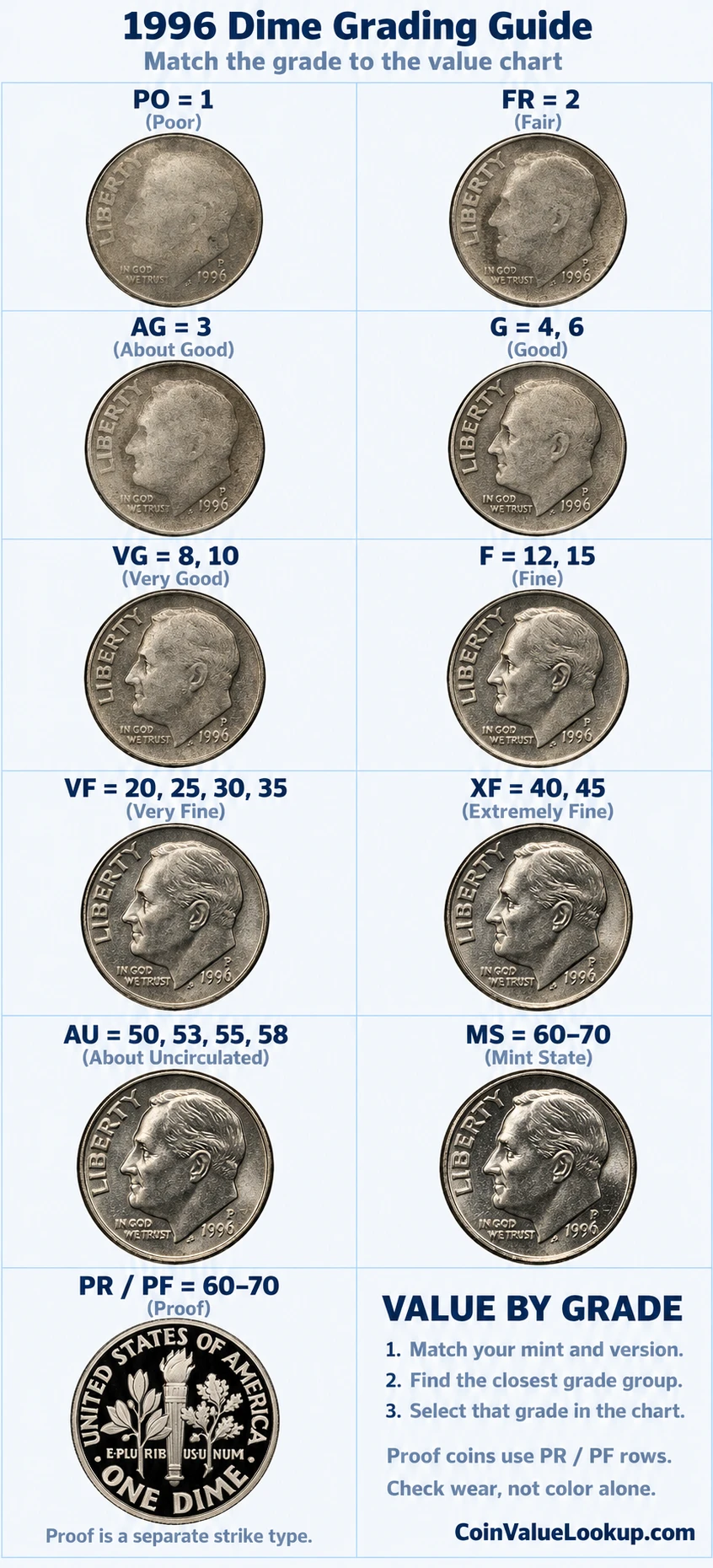 1996 Roosevelt Dime numeric grading guide