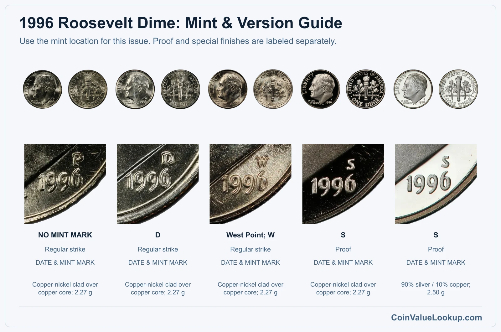 1996 Roosevelt Dime mint and version comparison