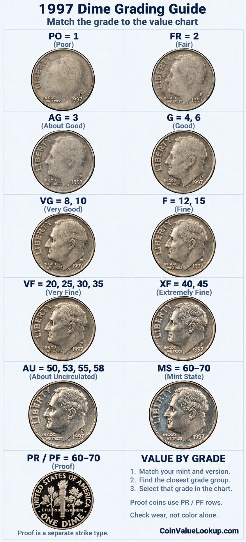 1997 Roosevelt Dime numeric grading guide