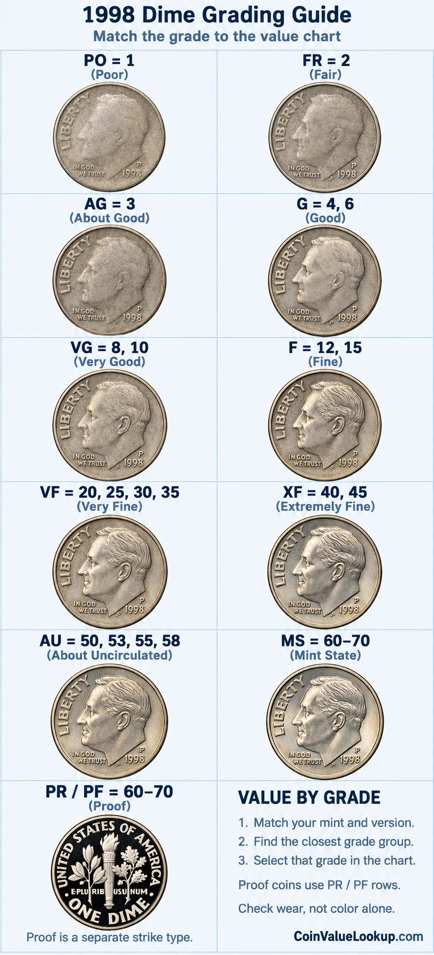 1998 Roosevelt Dime numeric grading guide