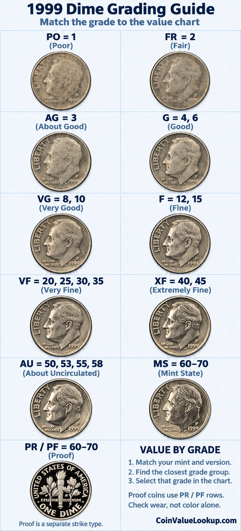 1999 Roosevelt Dime numeric grading guide